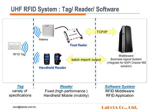 powerful rfid reader|rfid reader function.